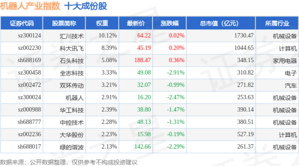 诚利和 4月24日机器人产业（980022）指数跌1.4%，成份股罗博特科（300757）领跌