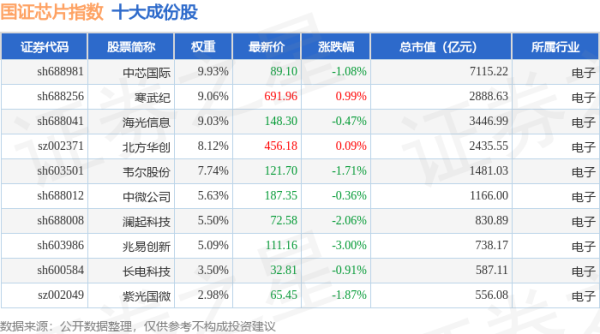 恒汇证券 4月24日国证芯片（980017）指数跌1.16%，成份股景嘉微（300474）领跌