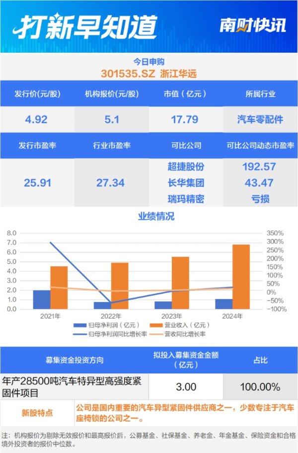 华亿配资 汽车零配件领域“小巨人”、知名半导体检测分析实验室，两只新股今日申购 | 打新早知道