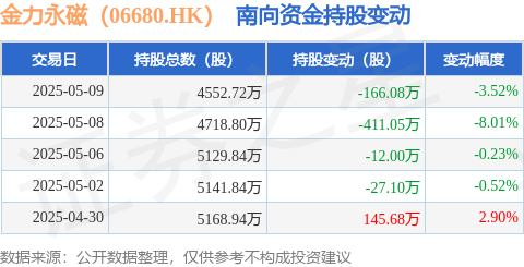 有富策略 金力永磁（06680.HK）：5月9日南向资金减持166.08万股