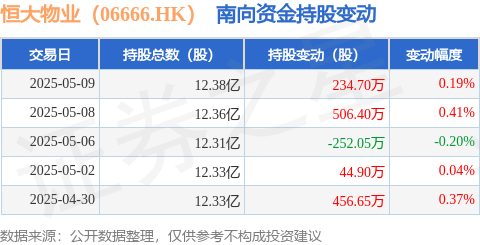 百盛证券 恒大物业（06666.HK）：5月9日南向资金增持234.7万股