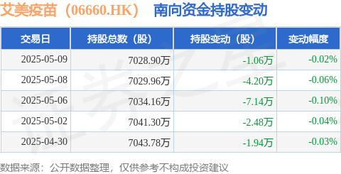 驰盈策略 艾美疫苗（06660.HK）：5月9日南向资金减持1.06万股