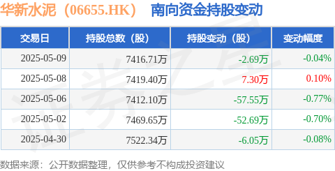 灵菲配资 华新水泥（06655.HK）：5月9日南向资金减持2.69万股