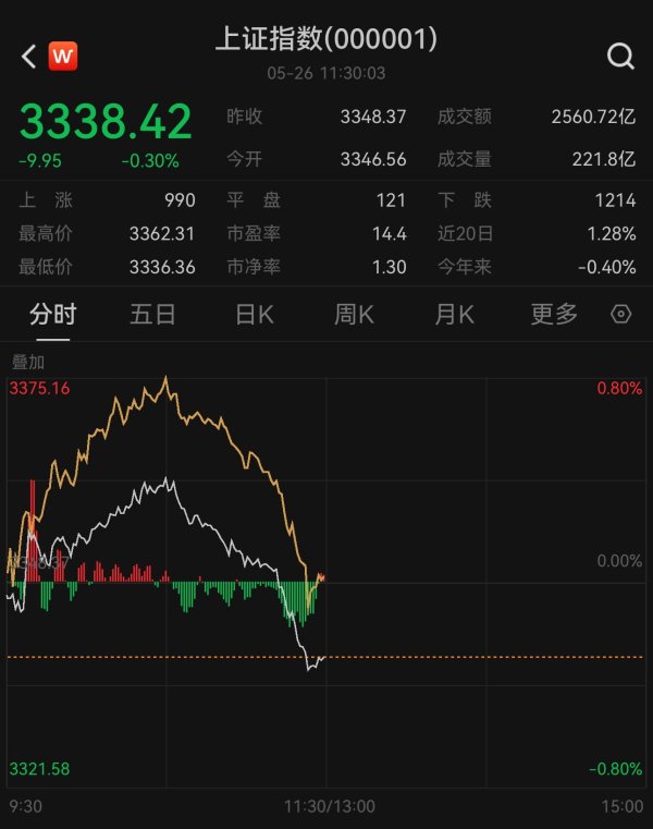 诚信双盈配资 沪指午盘跌0.3%，医药股领跌