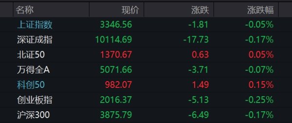 金诚无忧 沪指微幅低开，汽车股领跌，核电题材活跃