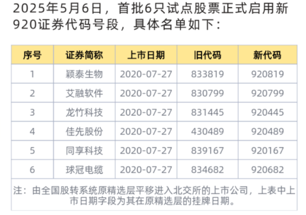 嘉汇优配 北交所重磅！6只股票今日启用新代码！有何影响？