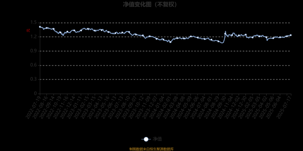 谷锦网 农银大盘蓝筹混合：2025年第二季度利润151.43万元 净值增长率1.5%