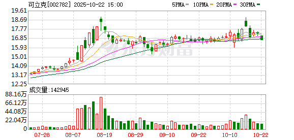 稳赢配资 可立克：第五届董事会第十次会议决议公告