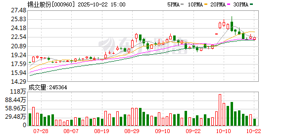 华锋优配网 锡业股份：第九届监事会2025年第二次临时会议决议公告